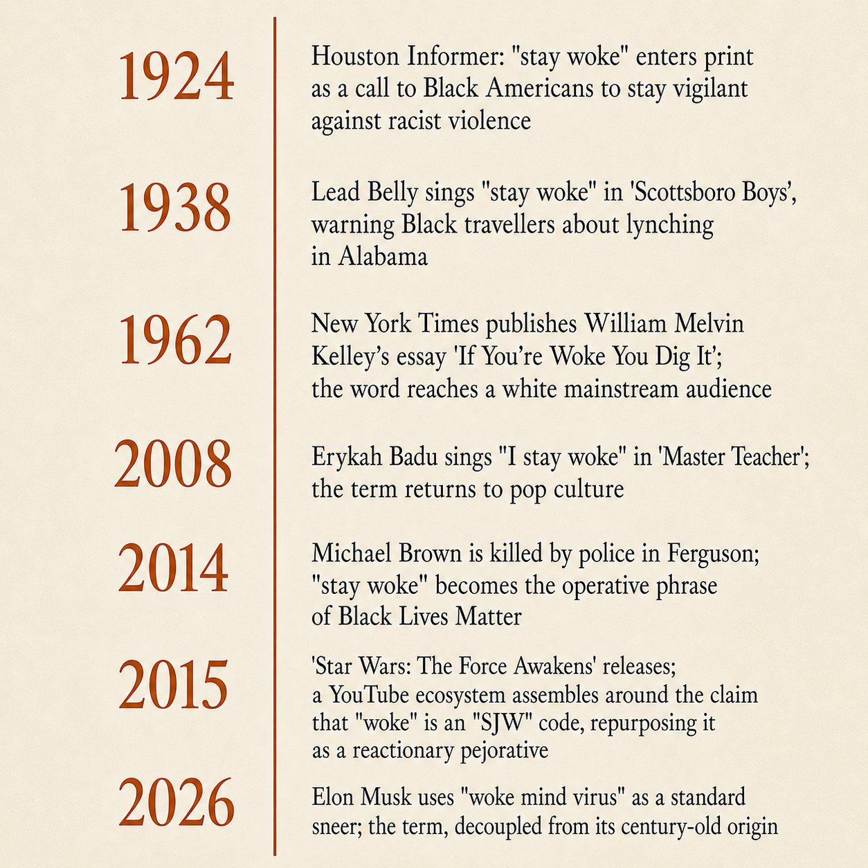 A vertical timeline tracing the history of the phrase 'stay woke' from 1924 through to 2026, in seven points: Houston Informer 1924, Lead Belly 1938, New York Times 1962, Erykah Badu 2008, Ferguson 2014, 'Star Wars: The Force Awakens' 2015, Elon Musk and 'The Boys' 2026.