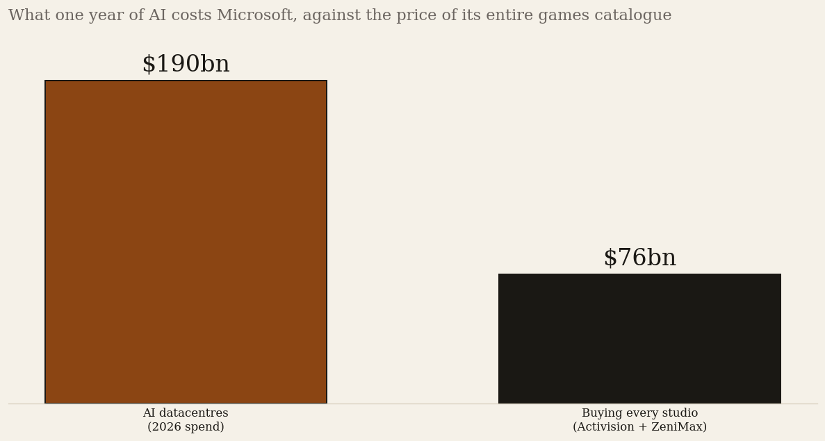 Bar chart: Microsoft's 2026 AI datacentre spend of $190 billion against the $76 billion it paid to buy Activision Blizzard and ZeniMax combined